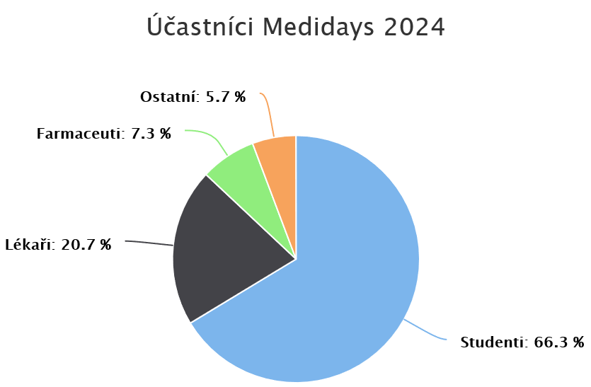 Medidays2024_účast Účast na Medidays 2024 - 889 účastníů